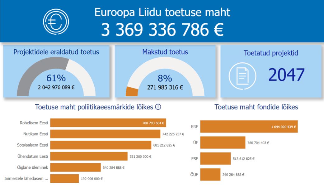 Raha kasutamine 2021–2027 toetusperioodil