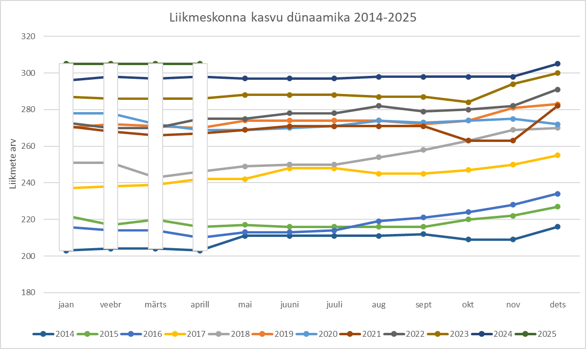 Ühingu liikmeskonna kasvu dünaamika 2014-2025
