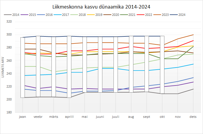 Liikmeskond 2014-2024